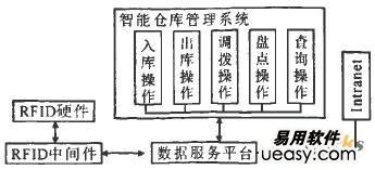  基于物联网技术的智能仓库管理系统结构